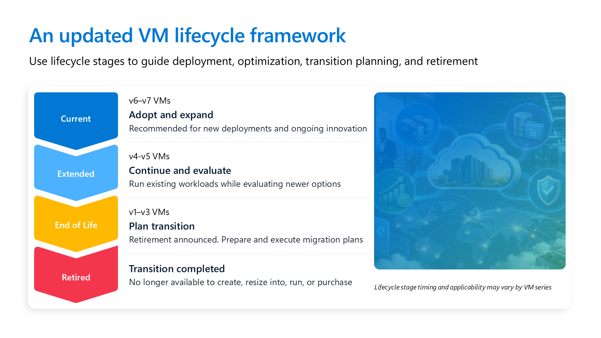 The updated Azure VM lifecycle framework: Current (v6–v7), Extended (v4–v5), End of Life (v1–v3), and Retired